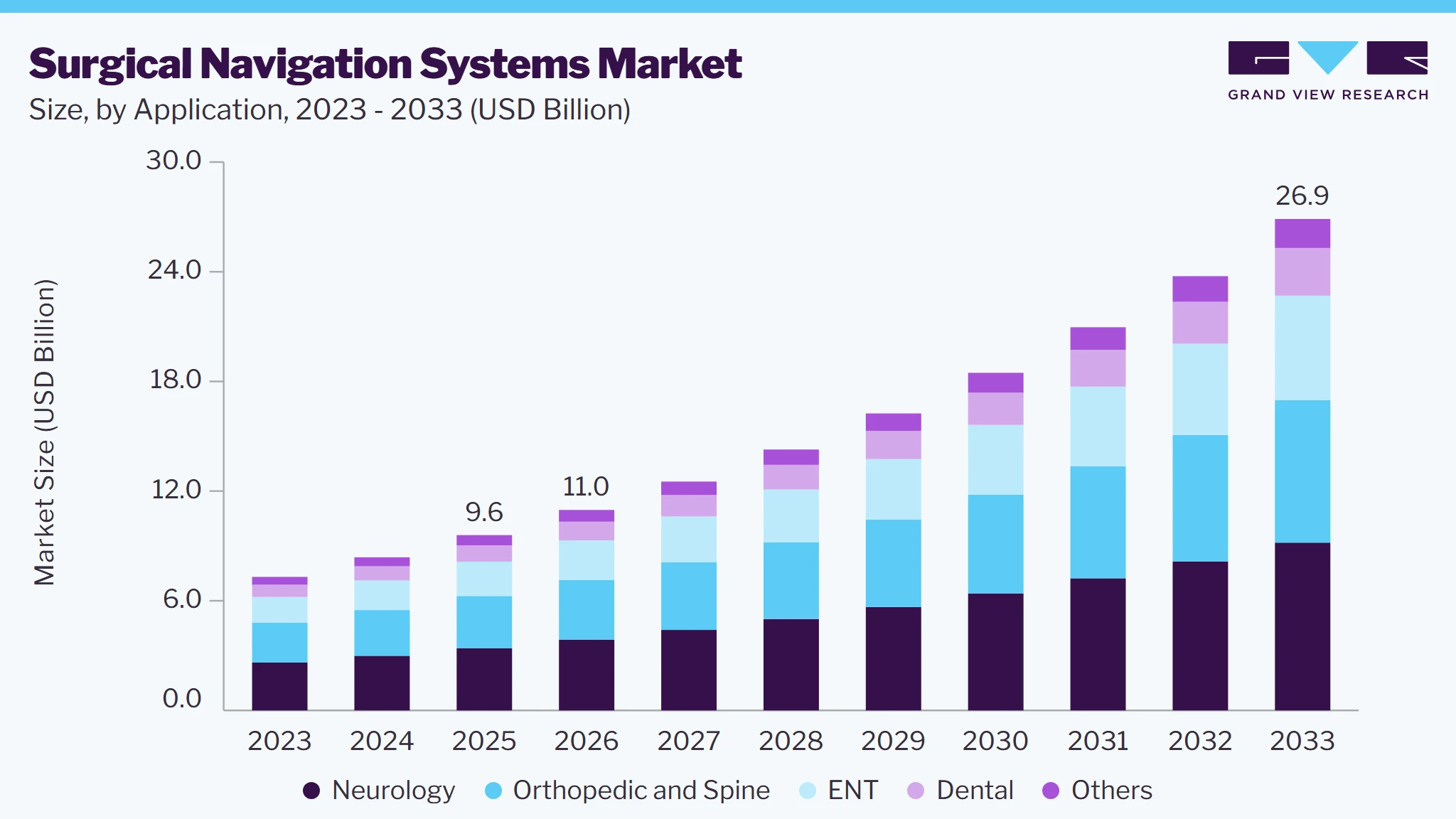 Surgical navigation systems market size and growth forecast (2023-2033)