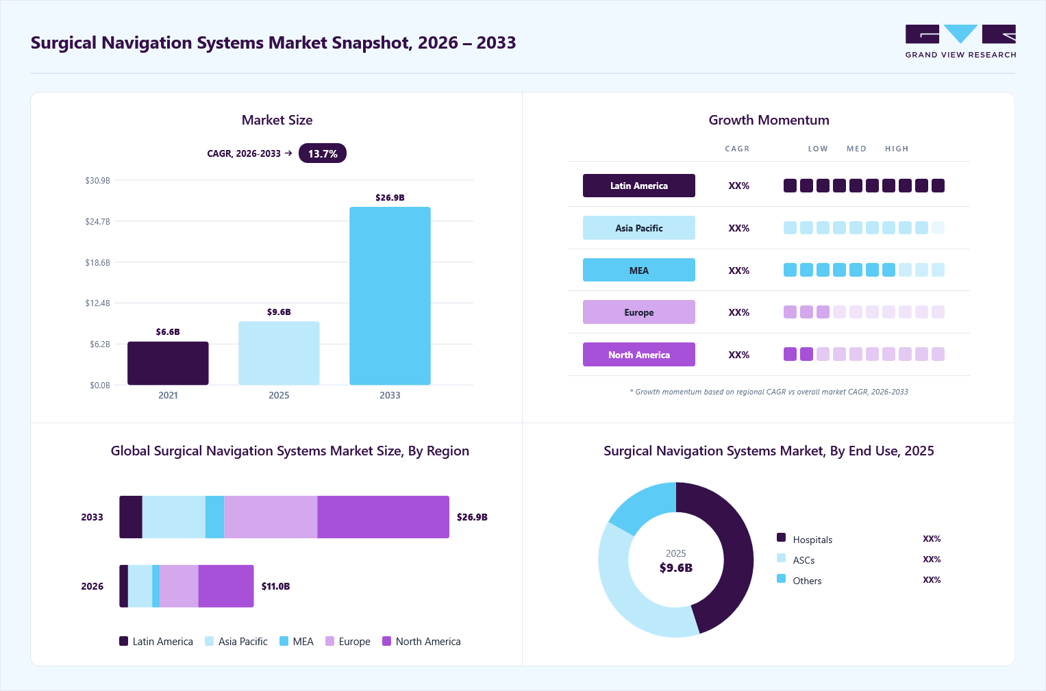 Surgical navigation systems market overview: Grand View Research estimates the global market size at USD 9.6 billion in 2025, projected to grow from USD 11.0 billion in 2026 to USD 26.9 billion by 2033 at a 13.7% CAGR, with regional growth momentum.