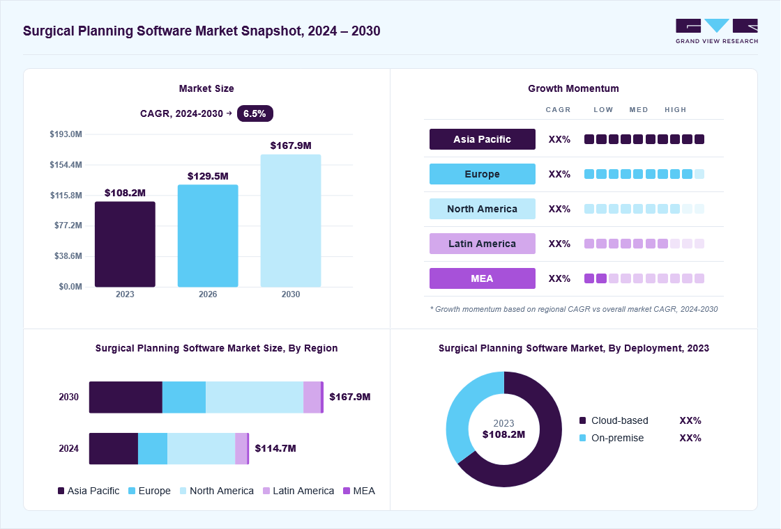 Surgical planning software market overview: Grand View Research estimates the global market size at USD 108.2 million in 2023, projected to grow from USD 129.5 million in 2026 to USD 167.9 million by 2030 at a 6.5% CAGR, with regional growth momentum.