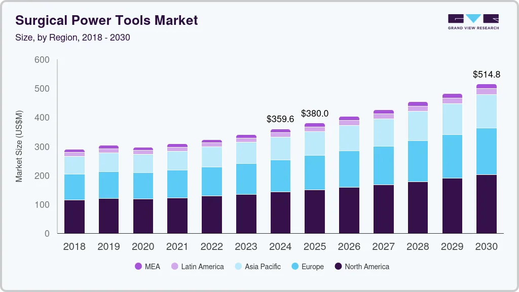 Surgical power tools market size and growth forecast (2018-2030)