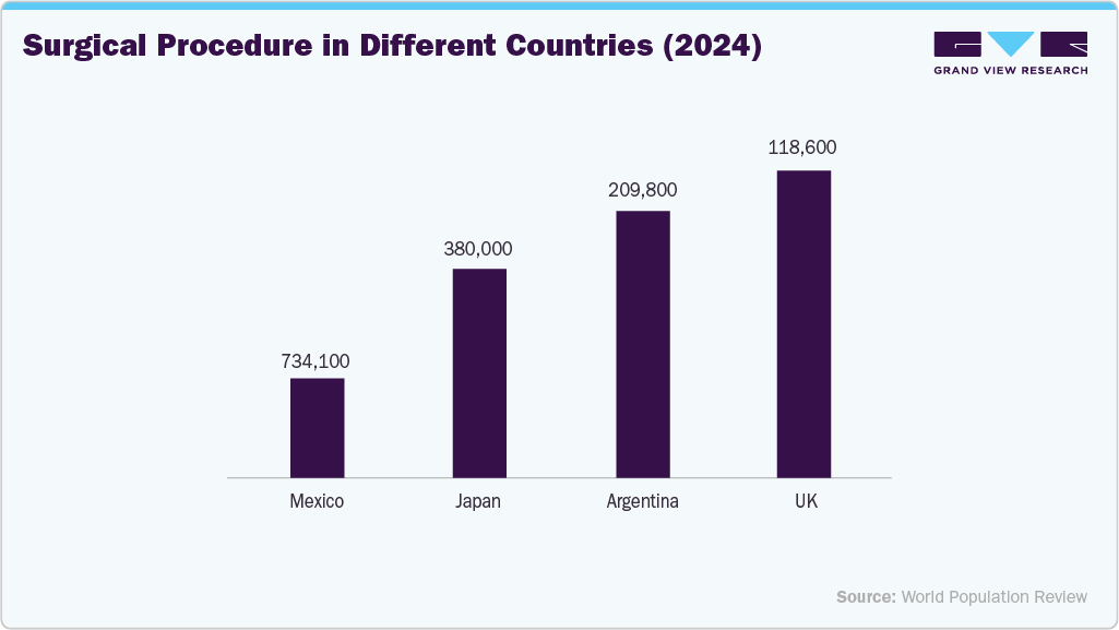 Surgical procedure in different countries (2024)