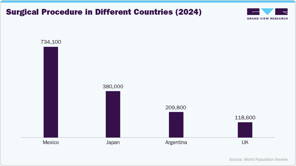 Surgical Procedure In Different Countries (2024) Surgical Procedure In Different Countries (2024)