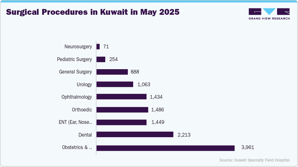 Surgical Procedures in Kuwait in May 2025