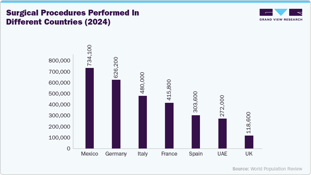 Surgical procedures performed in different countries 