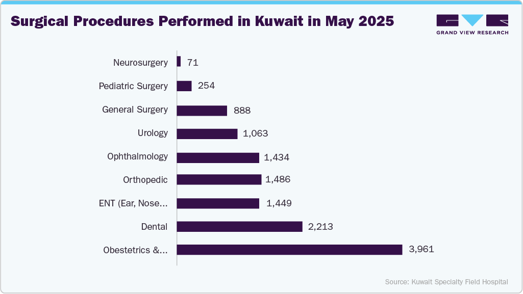 Surgical Procedures Performed In Kuwait In May 2025 Surgical Procedures Performed In Kuwait In May 2025