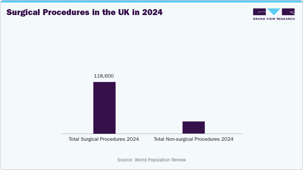 Surgical Procedures in UK in 2024