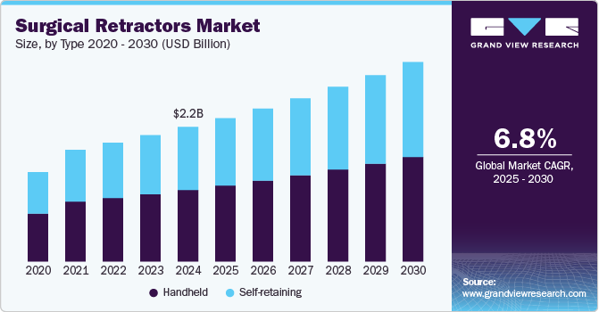 Surgical Retractors Market Size, by Type 2020 - 2030 (USD Million) Surgical Retractors Market Size, by Type 2020 - 2030 (USD Million)