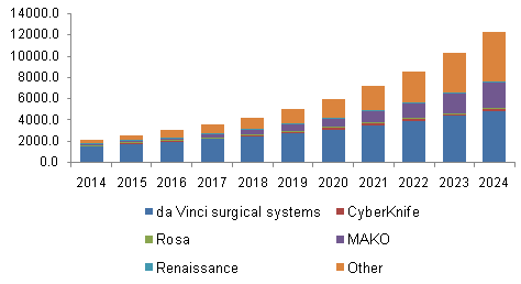 North America surgical robot market share, by product, 2014 - 2024