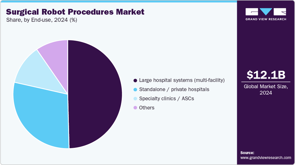 Surgical Robot Procedures Market Share