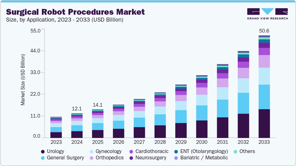 Surgical robot procedures market size and growth forecast (2023-2033)