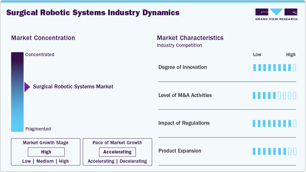 Surgical robotic systems Industry Dynamics Surgical robotic systems Industry Dynamics