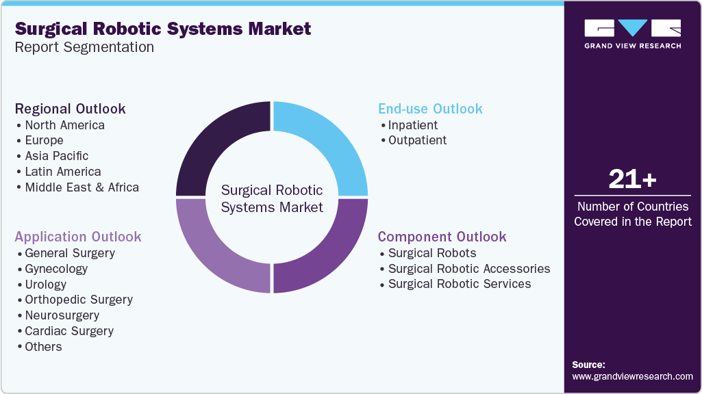 Surgical Robotic Systems Market Report Segmentation Surgical Robotic Systems Market Report Segmentation