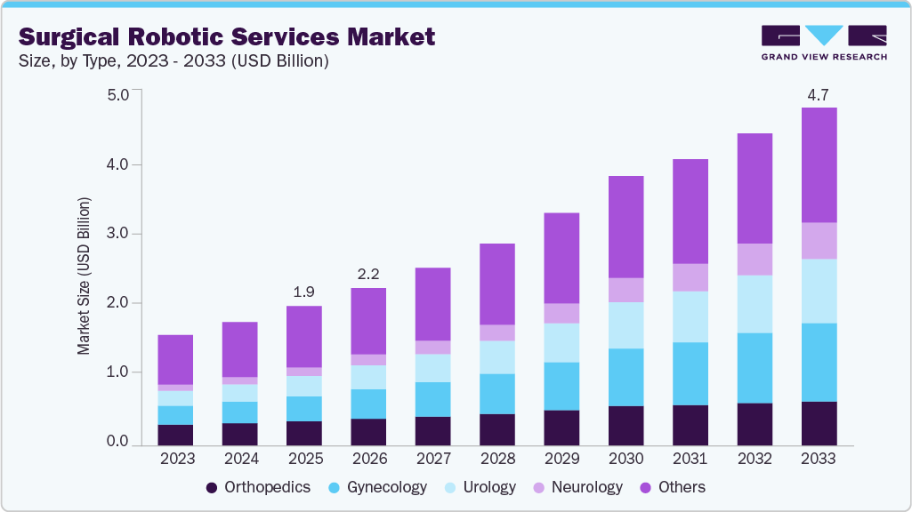 Surgical robotic services market size and growth forecast (2023-2033)