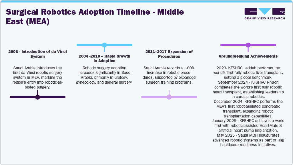 Surgical Robotics Adoption Timeline - Middle East (MEA)