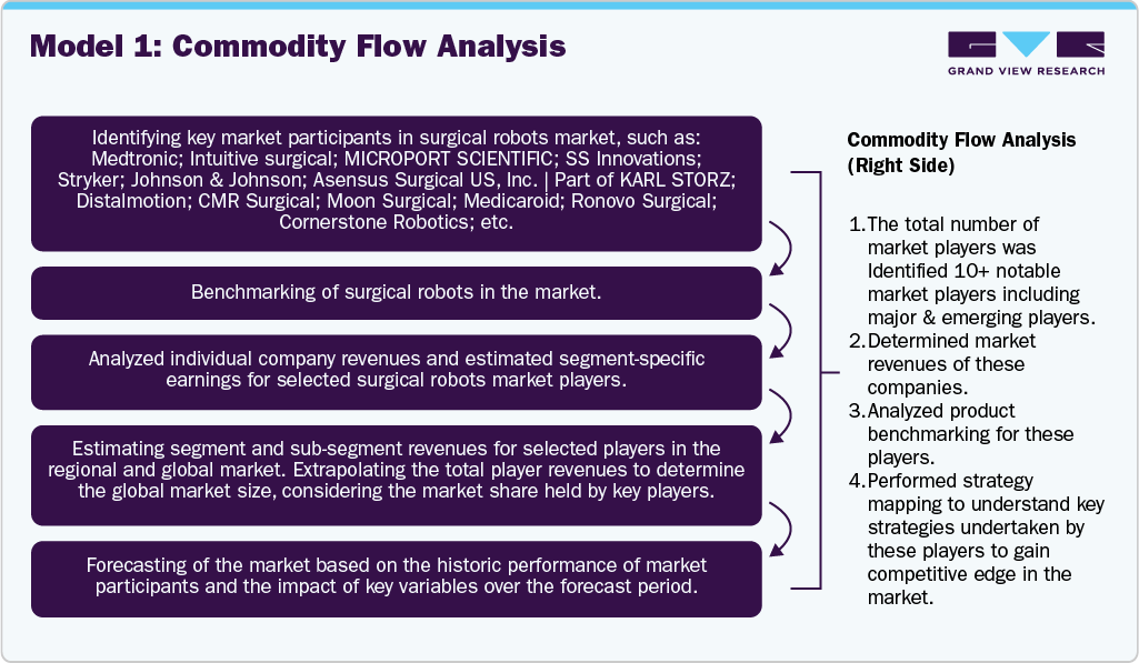 Surgical Robots Market Commodity Flow Analysis