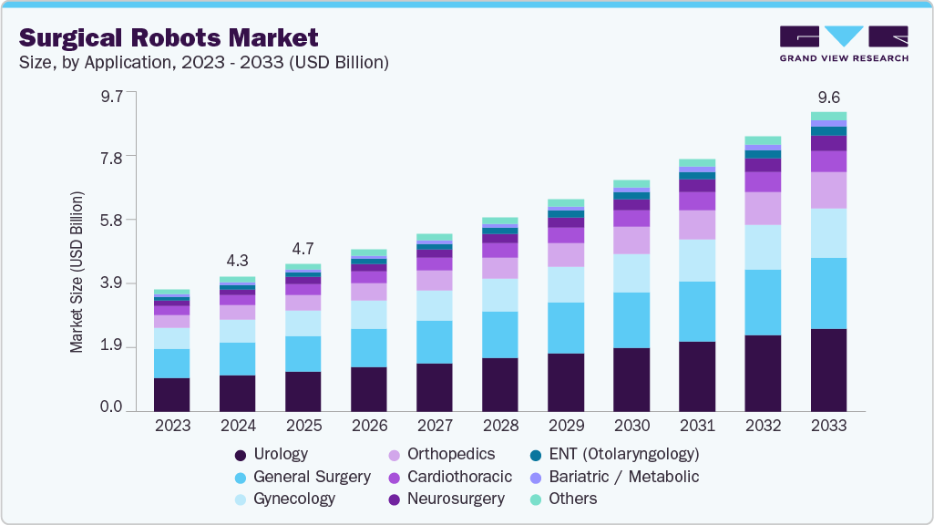 Surgical robots market size and growth forecast (2023-2033)