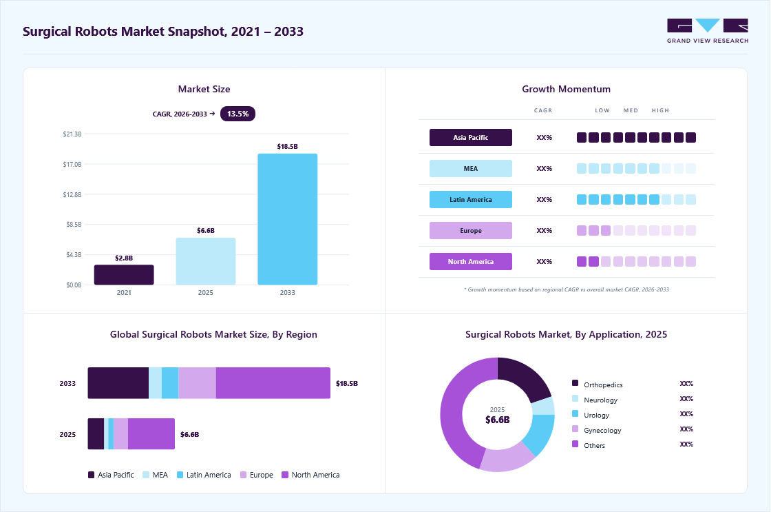 Surgical robots market overview highlighting global market size in 2025 (USD 6.6 Billion), revenue forecast for 2033 (USD 18.5 Billion), growth trends (CAGR 13.5% from 2026 to 2033), and regional growth momentum