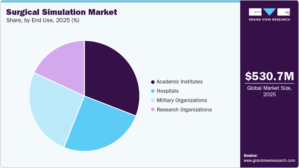 Surgical Simulation Market Share