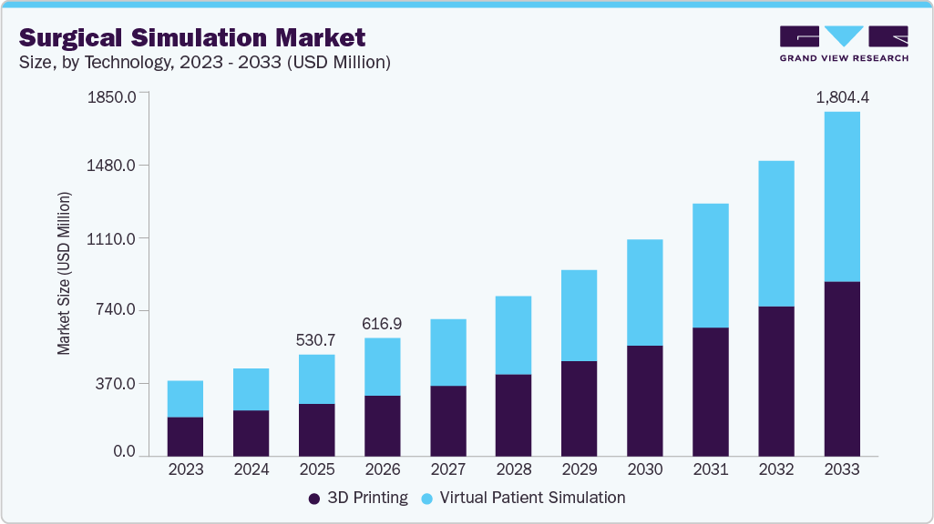 Surgical simulation market size and growth forecast (2023-2033)