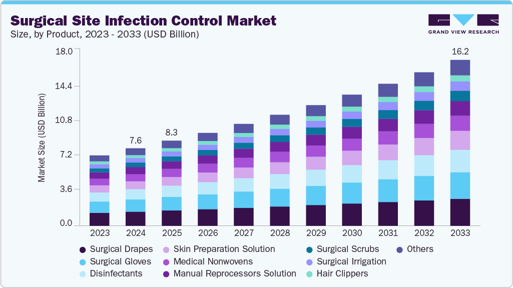 Surgical site infection control market size and growth forecast (2023-2033)