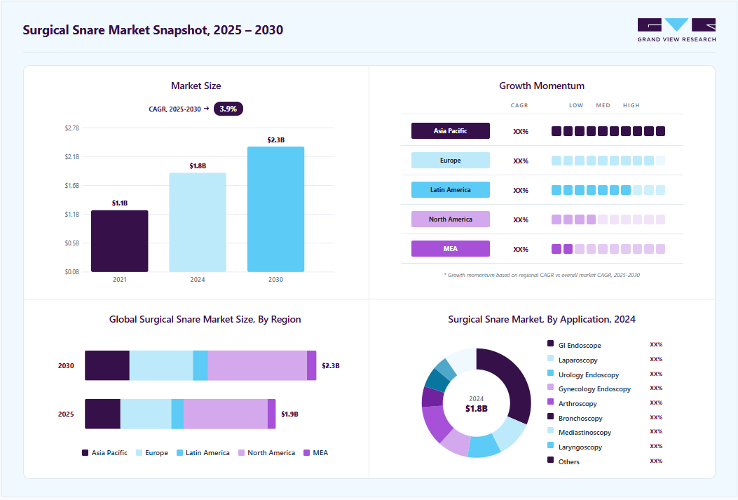 Surgical snare market overview: Grand View Research estimates the global market size at USD 1.8 billion in 2024, projected to grow from USD 1.9 billion in 2025 to USD 2.3 billion by 2030 at a 3.9% CAGR, with regional growth momentum.
