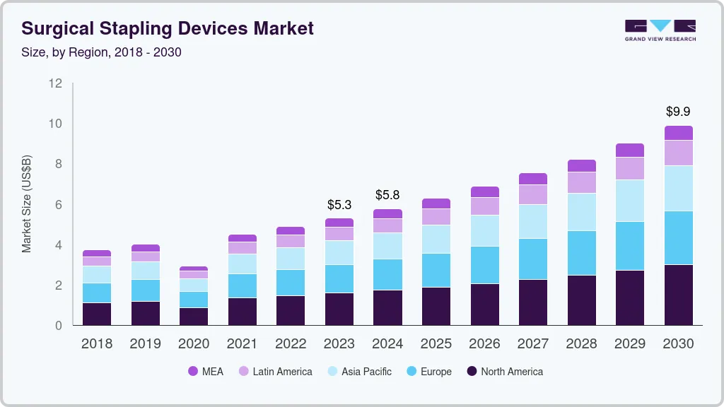 Surgical stapling devices market size by region, and growth forecast (2024-2030)