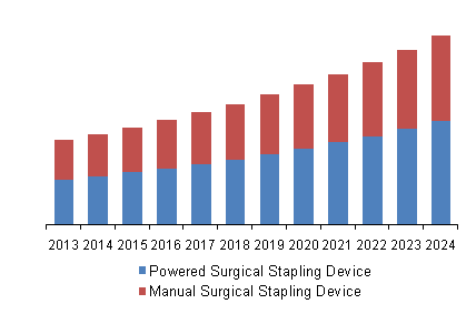 U.S. surgical stapling market