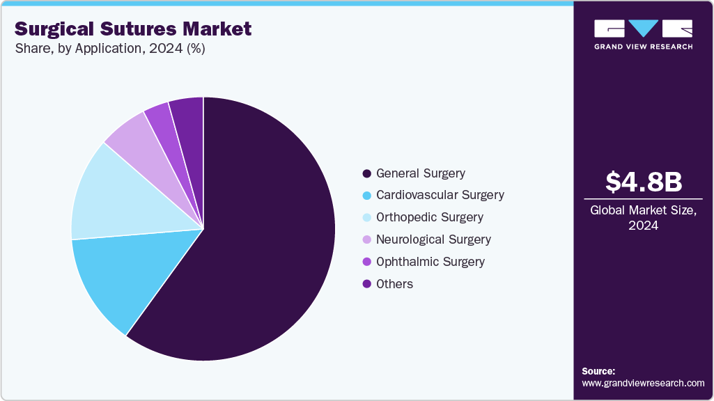 Surgical Sutures Market Share Surgical Sutures Market Share