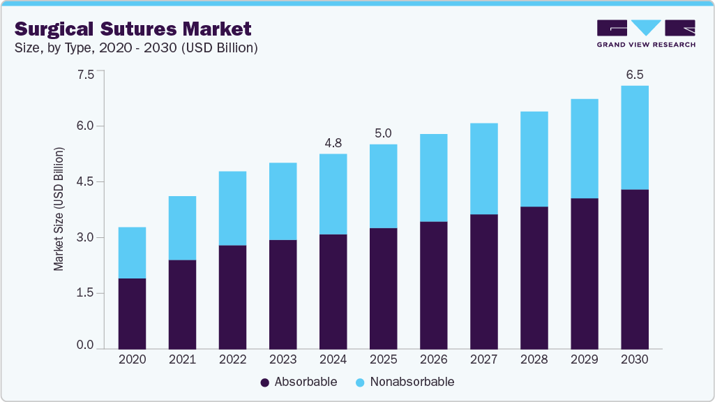 Surgical Sutures market size and growth forecast (2020-2030)