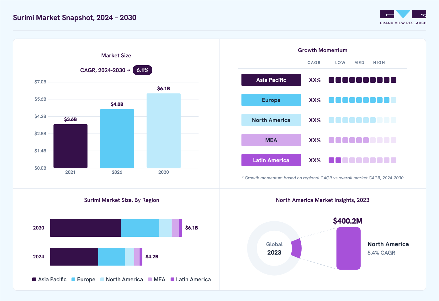 Surimi market overview: Grand View Research estimates the global market size at USD 4 billion in 2023, projected to grow from USD 4.8 billion in 2026 to USD 6.1 billion by 2030 at a 6.1% CAGR, with regional growth momentum.