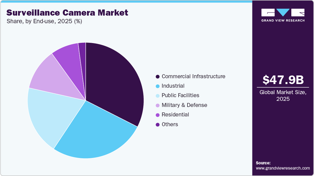 Surveillance Camera Market Share