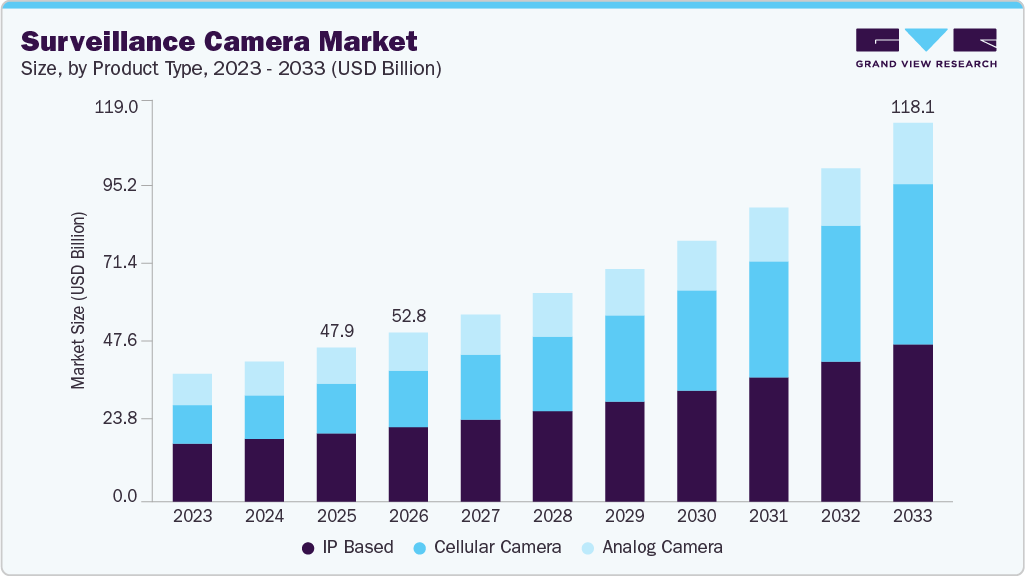 Surveillance camera market size and growth forecast (2023-2033)