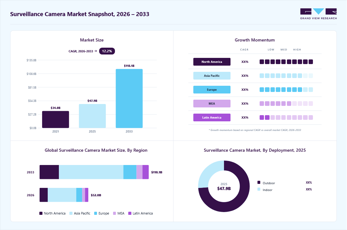 Surveillance camera market overview: Grand View Research estimates the global market size at USD 47.91 billion in 2025, projected to grow from USD 52.79 billion in 2026 to USD 118.06 billion by 2033 at a 12.2% CAGR, with regional growth momentum.