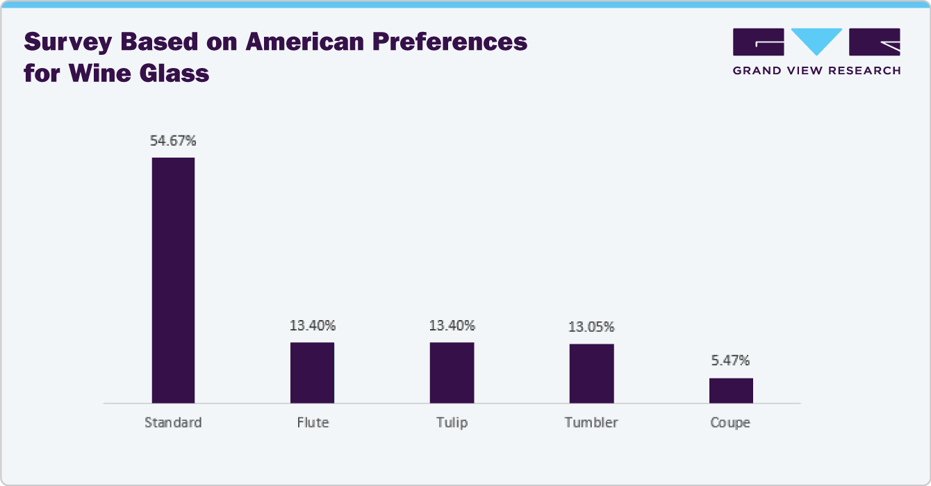 Survey Based on American Preferences for Wine Glass