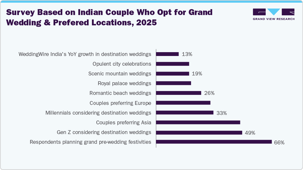 Survey Based on Indian Couple Who Opt for Grand Wedding & Prefered Locations, 2025
