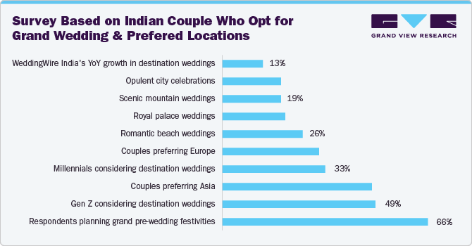 Survey Based on Indian Couple Who Opt for Grand Wedding & Prefered Locations