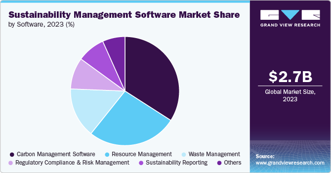 Sustainability Management Software Market Share by Software, 2023 (%) Sustainability Management Software Market Share by Software, 2023 (%)