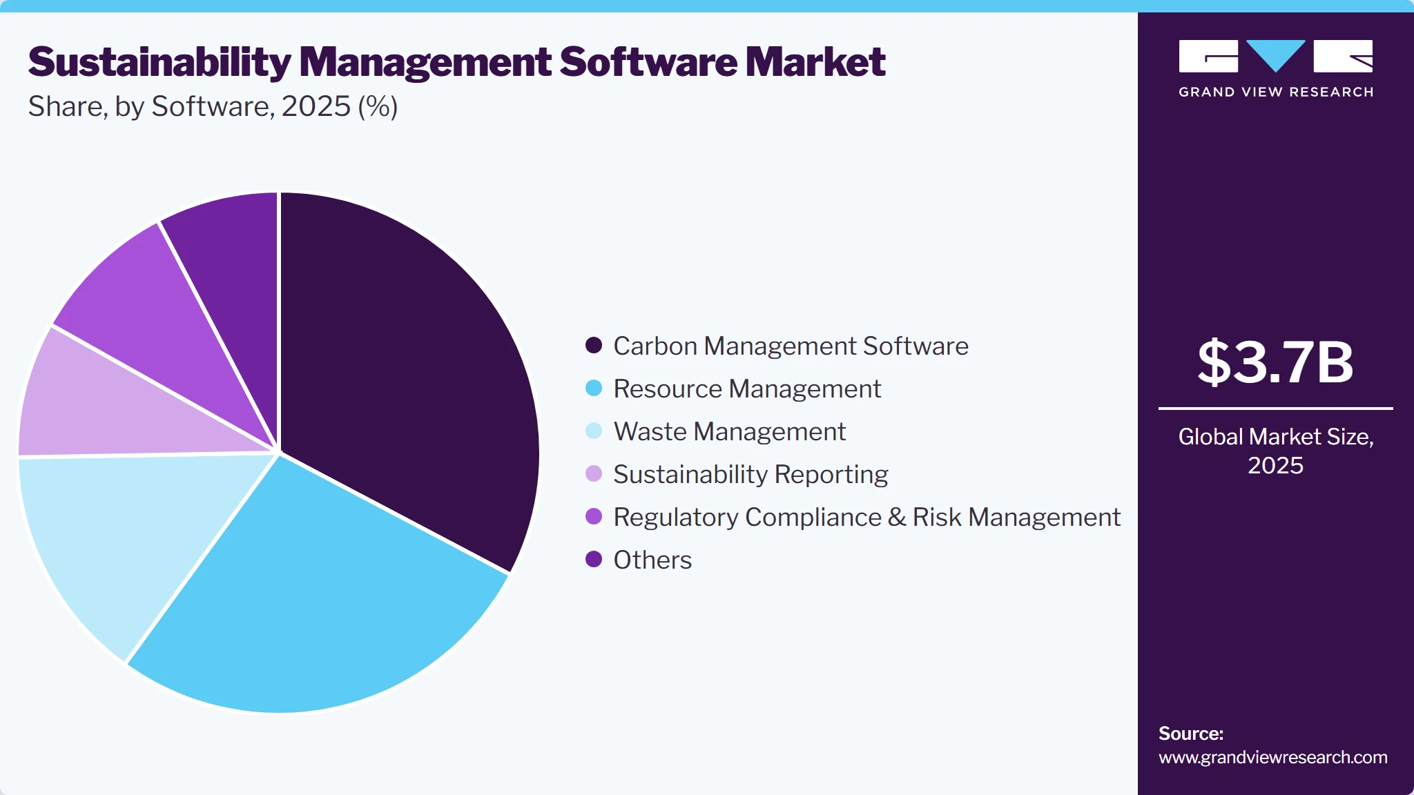 Sustainability Management Software Market Share