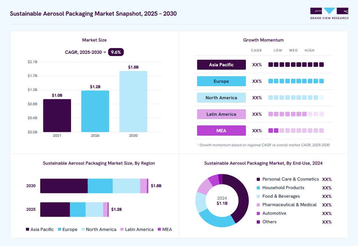 Sustainable aerosol packaging market overview: Grand View Research estimates the global market size at USD 1.1 billion in 2024, projected to grow from USD 1.2 billion in 2026 to USD 1.8 billion by 2030 at a 9.6% CAGR, with regional growth momentum.