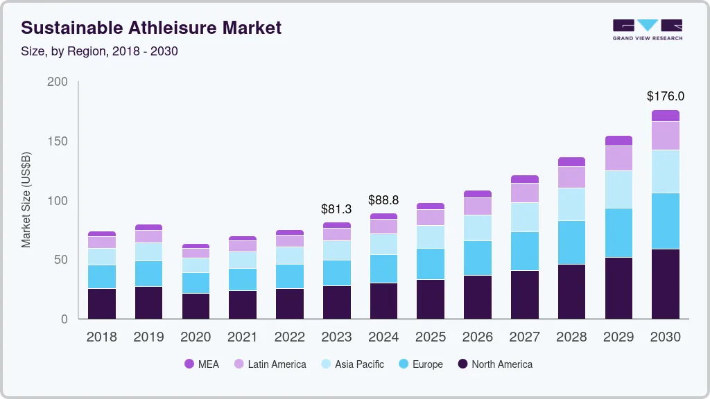 Sustainable athleisure market size by region, and growth forecast (2025-2030)