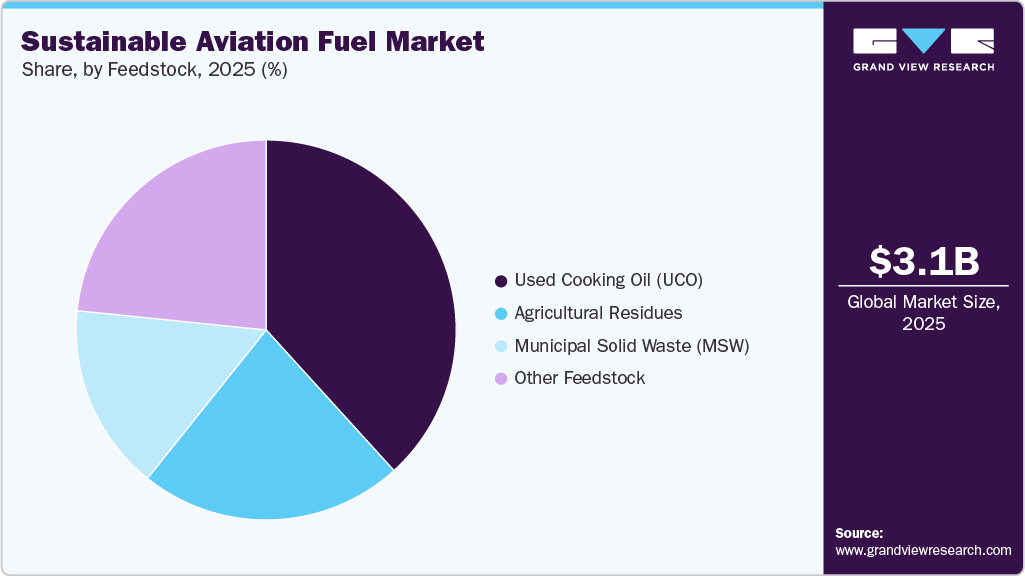 Sustainable Aviation Fuel Market Size & Share Report, 2033