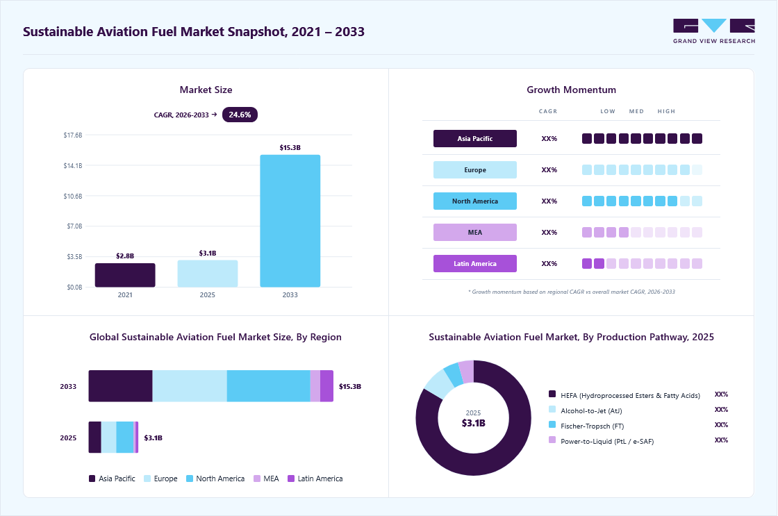 Sustainable Aviation Fuel Market Size & Share Report, 2033