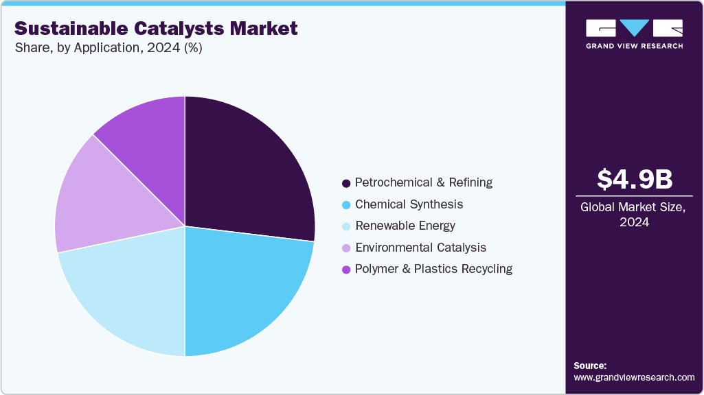 Sustainable Catalysts Market Share