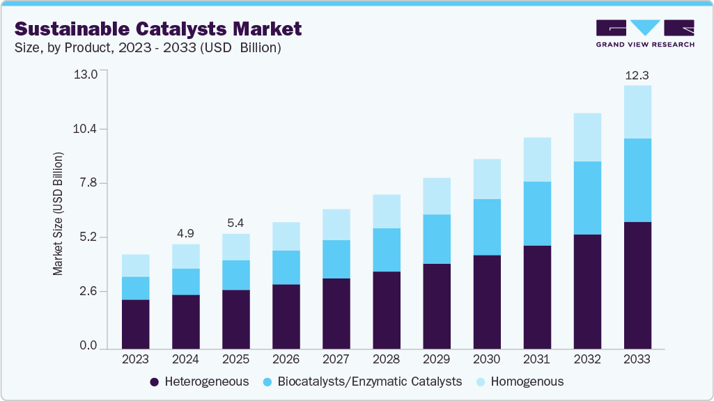 Sustainable Catalysts market size and growth forecast (2023-2033)