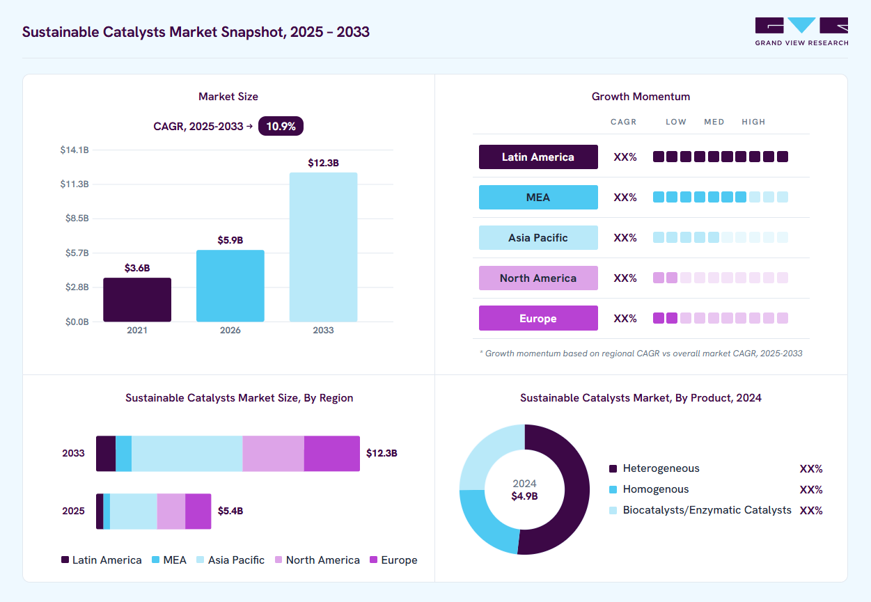 Sustainable catalysts market overview: Grand View Research estimates the global market size at USD 4.9 billion in 2024, projected to grow from USD 5.9 billion in 2026 to USD 12.3 billion by 2033 at a 10.9% CAGR, with regional growth momentum.