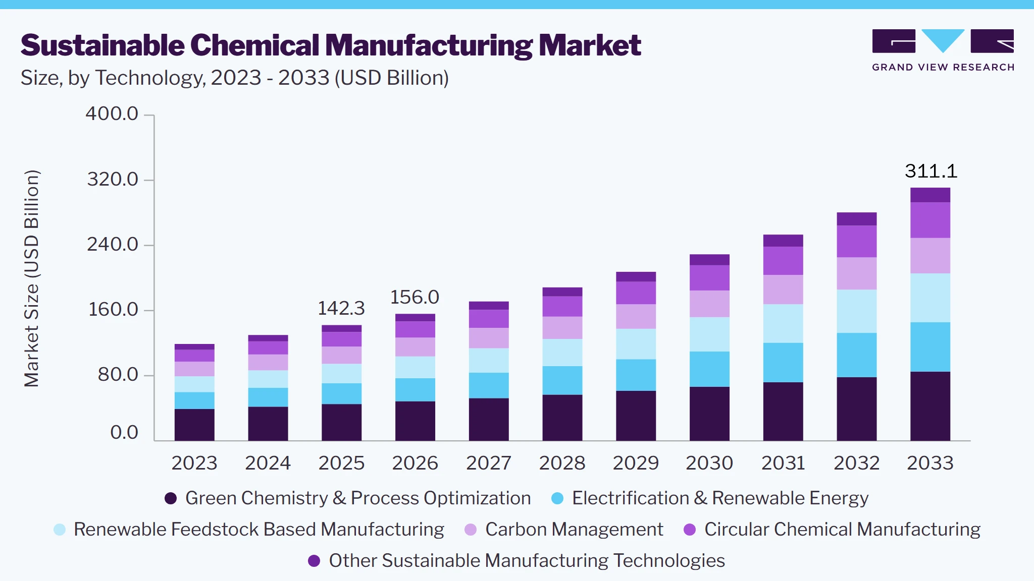 Sustainable Chemical Manufacturing market size and growth forecast (2023-2033)