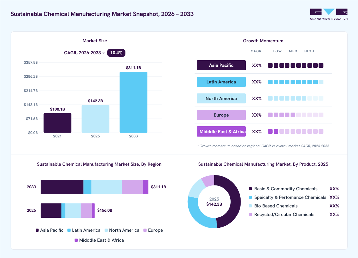 Sustainable Chemical Manufacturing market overview: Grand View Research estimates the global market size at USD 142.3 billion in 2025, projected to grow from USD 156.0 billion in 2026 to USD 311.1 billion by 2033 at a 10.4% CAGR, with regional growth momentum.