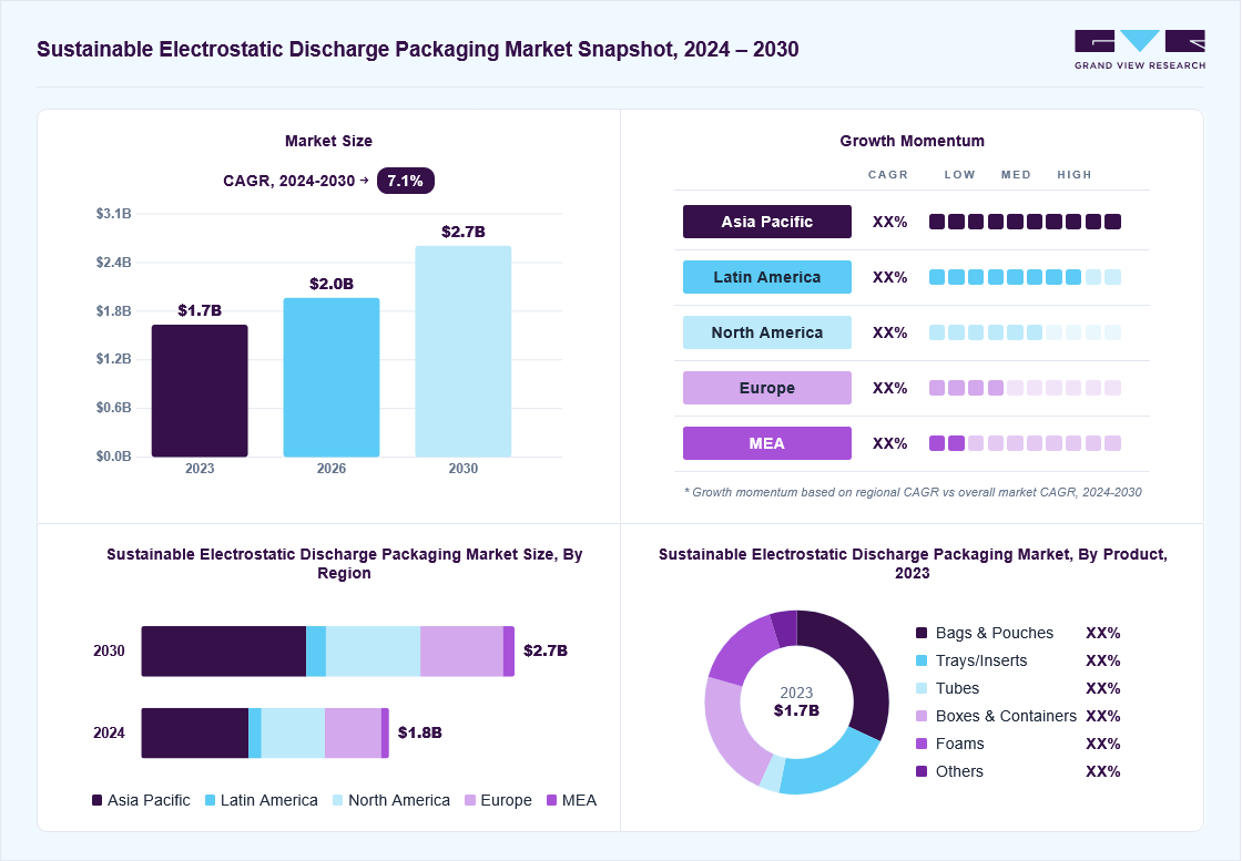 Sustainable electrostatic discharge packaging market overview: Grand View Research estimates the global market size at USD 1.7 billion in 2023, projected to grow from USD 2.0 billion in 2026 to USD 2.7 billion by 2030 at a 7.1% CAGR, with regional growth momentum.