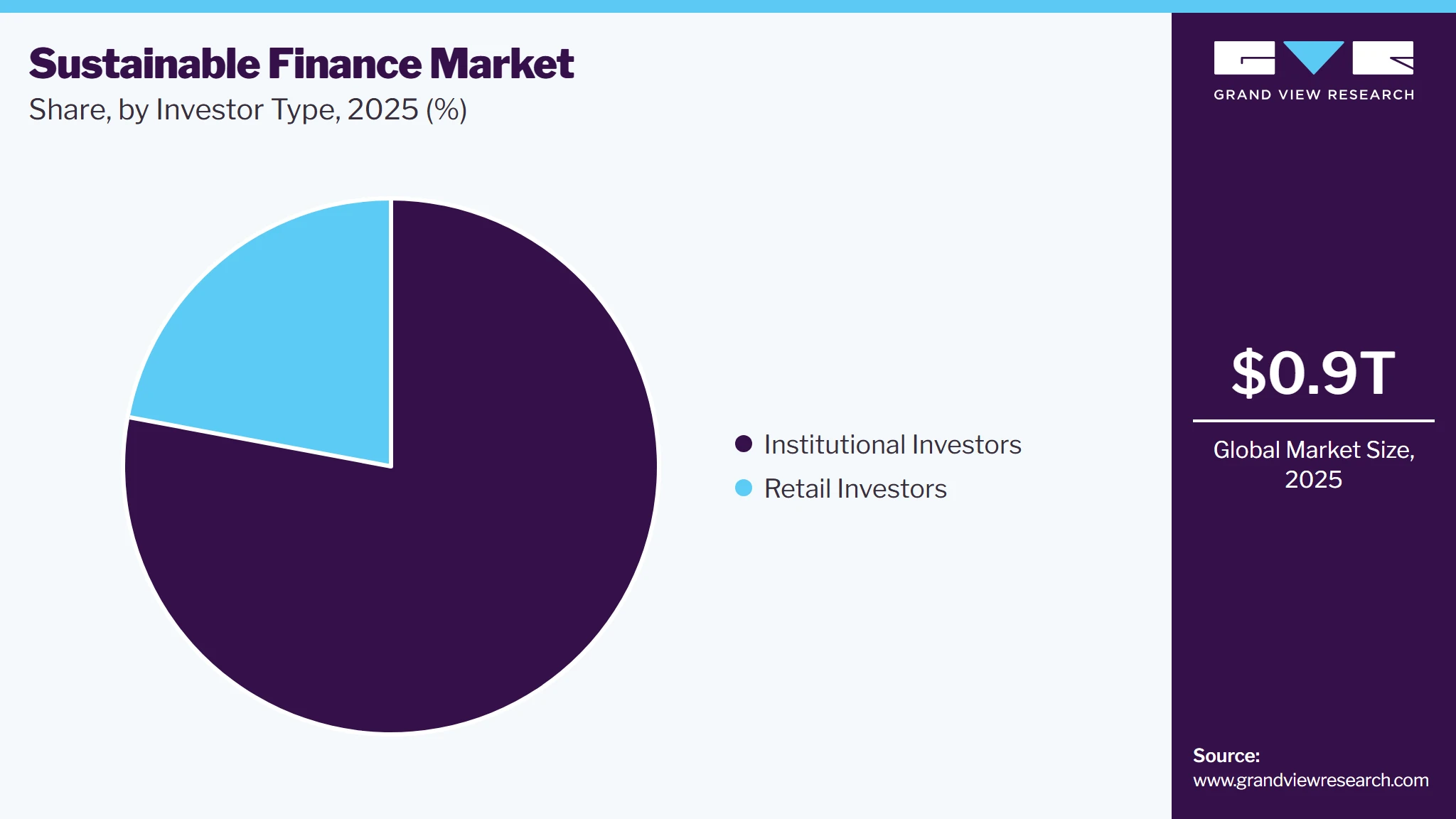 Sustainable Finance Market Share