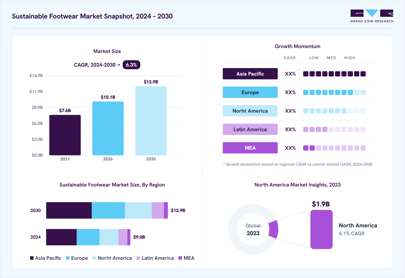 Sustainable footwear market overview: Grand View Research estimates the global market size at USD 8.5 billion in 2023, projected to grow from USD 10.1 billion in 2026 to USD 12.9 billion by 2030 at a 6.3% CAGR, with regional growth momentum.